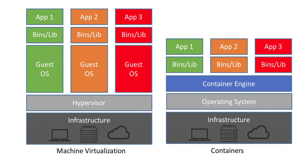 Virtualization VSContainerization