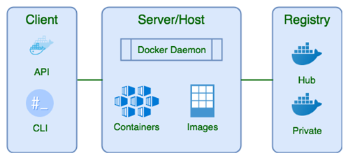 Architecture of Docker