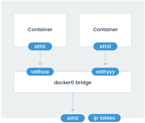 Docker networking types - Kubernetes Tutorials