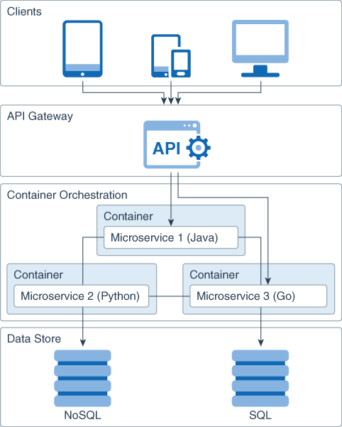 microservice architecture