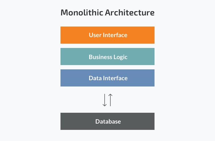 monolithic architecture