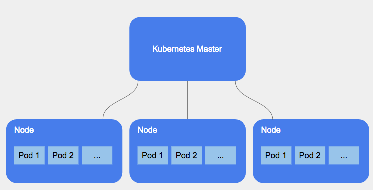 Kubernetes high-level architecture