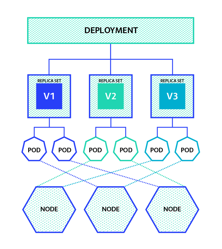 Kubernetes deployment model